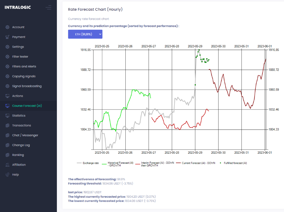 AI Forecast Chart