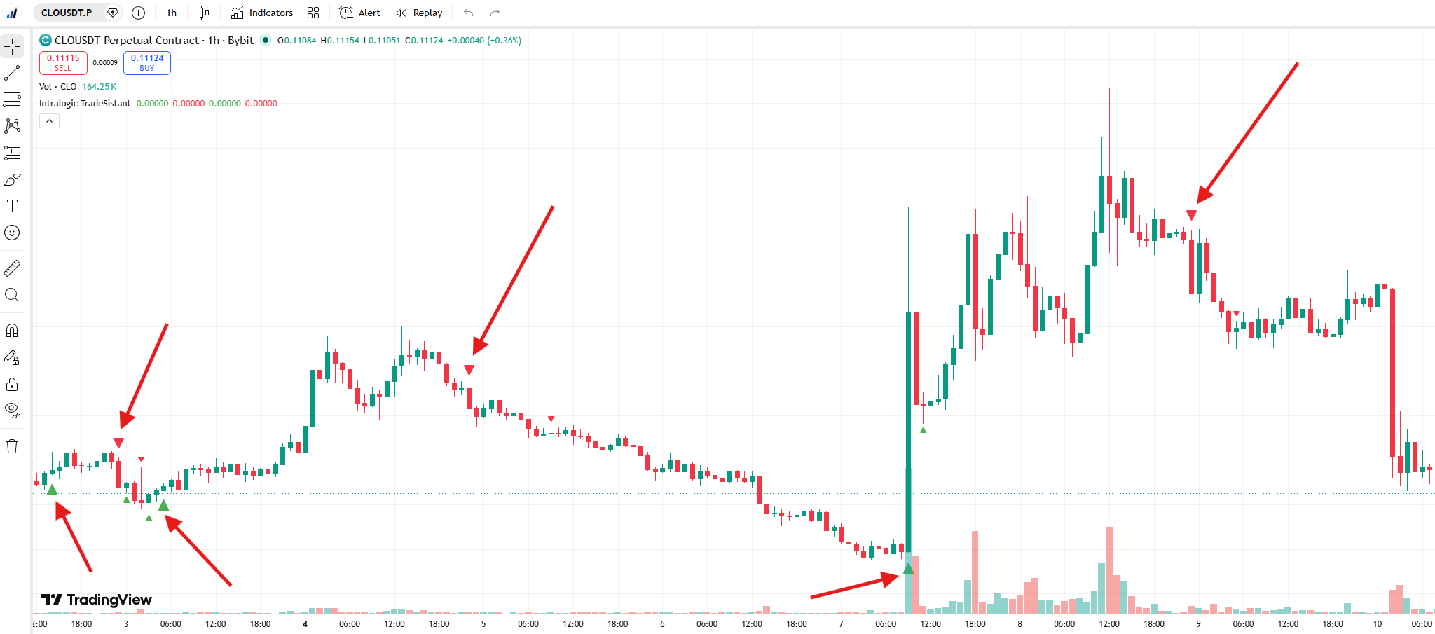 TradeSistant Indicator for TradingView