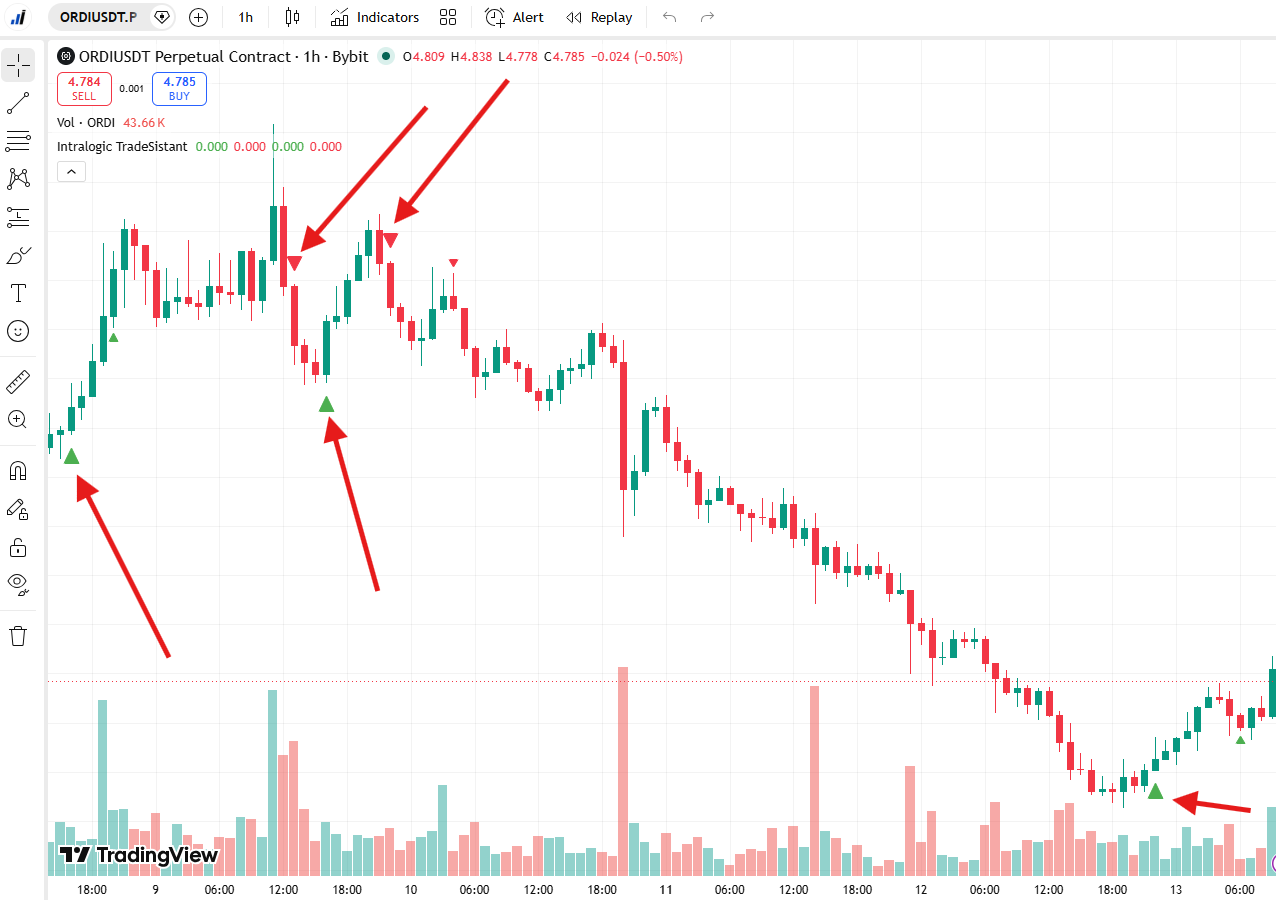 TradeSistant Indicator for TradingView