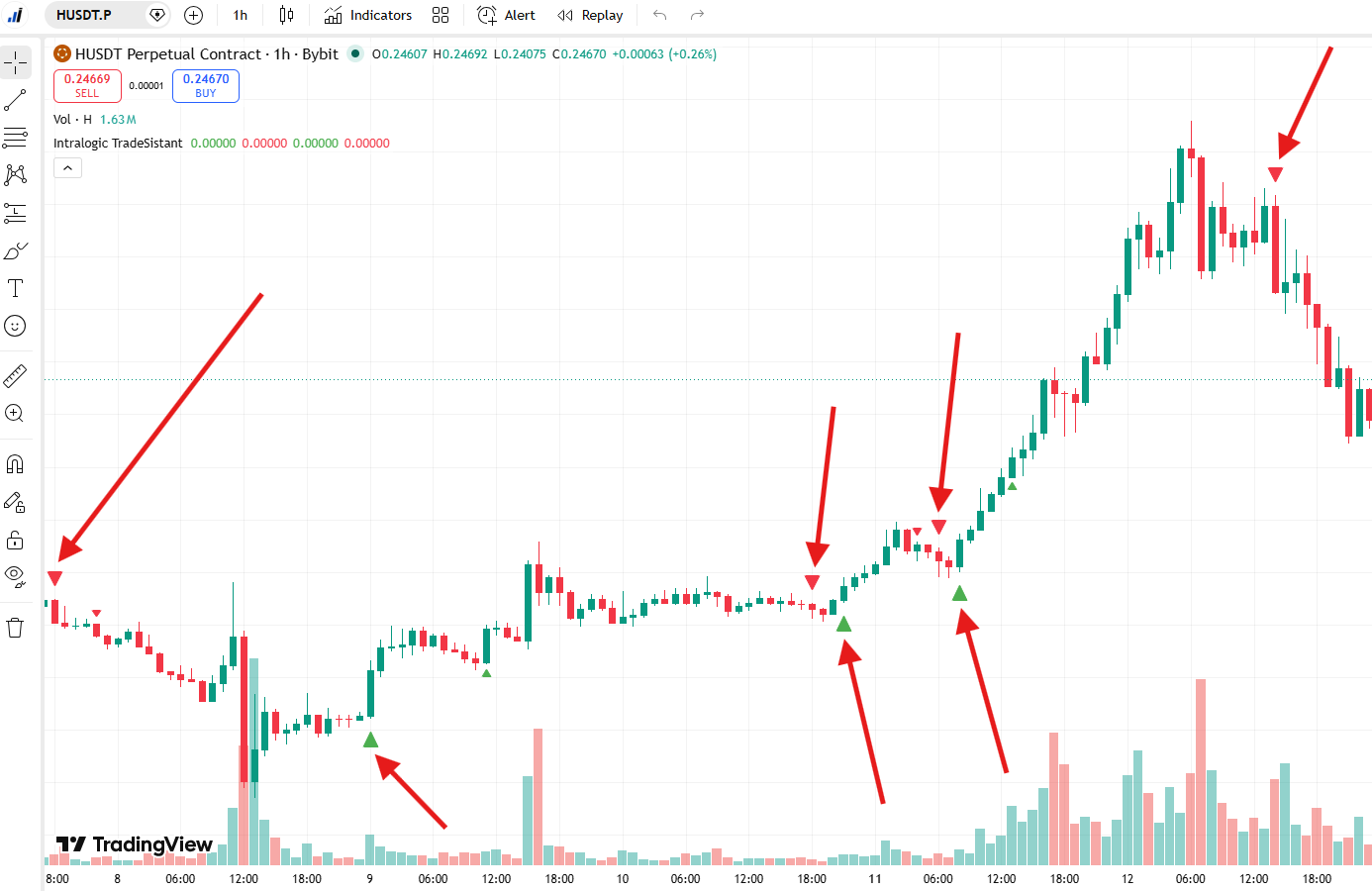 TradeSistant Indicator for TradingView