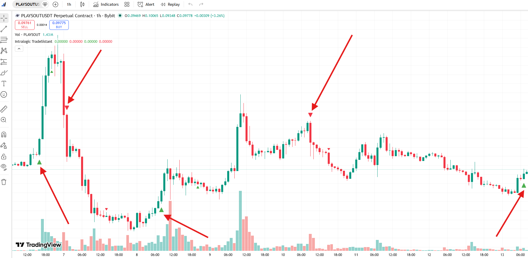TradeSistant Indicator for TradingView